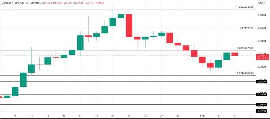 Phân tích giá ADA. Nguồn: TradingView