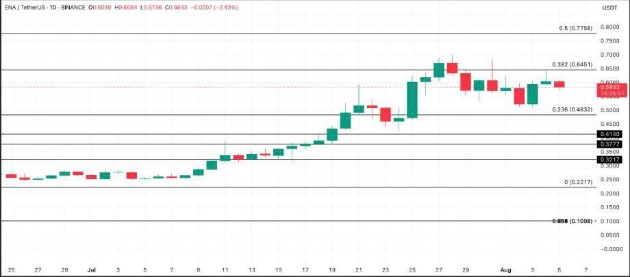Phân tích giá ENA. Nguồn: TradingView