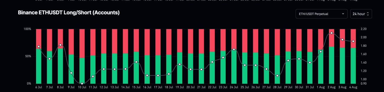 Tài khoản long//short ETH